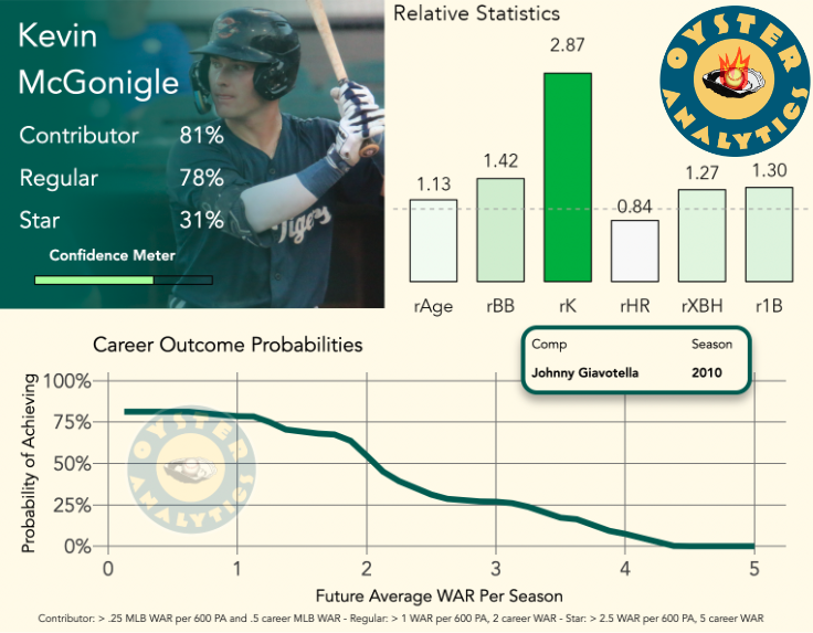 Oyster metrics for Kevin McGonigle circa October 2024