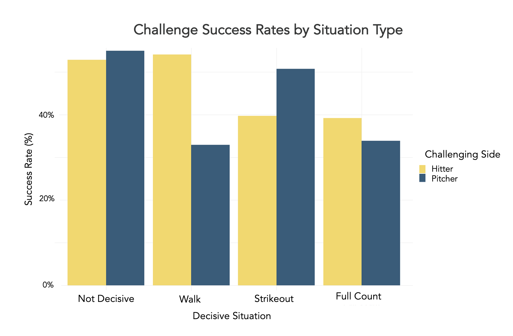 A baseball analytics chart showing MiLB ABS challenge success rate by situation